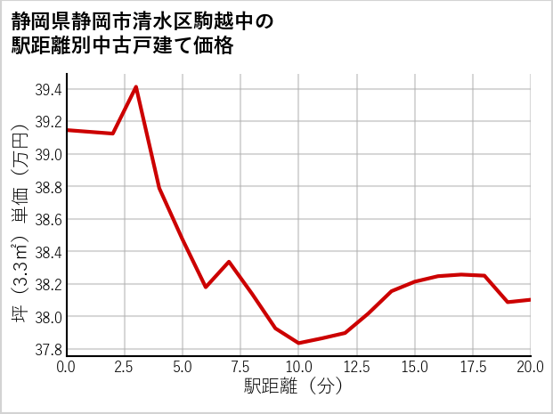 静岡県静岡市清水区駒越中の徒歩距離別の中古戸建て坪単価
