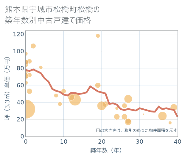 熊本県宇城市松橋町松橋の築年数別の中古戸建て坪単価