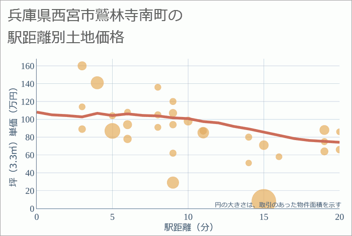 兵庫県西宮市鷲林寺南町の徒歩距離別の土地坪単価