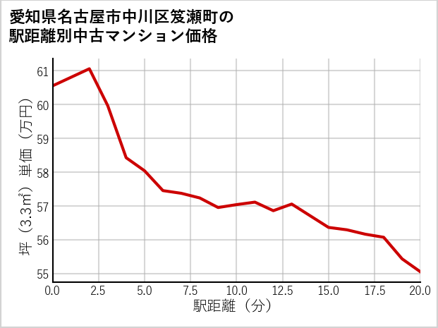 愛知県名古屋市中川区笈瀬町の徒歩距離別の中古マンション坪単価