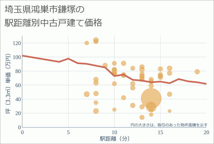 埼玉県鴻巣市鎌塚の徒歩距離別の中古戸建て坪単価