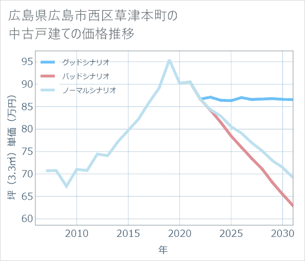 広島県広島市西区草津本町の中古戸建て価格推移