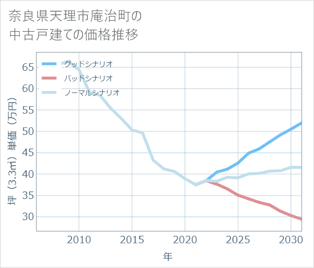 奈良県天理市庵治町の中古戸建て価格推移