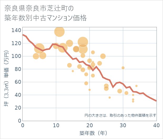 奈良県奈良市芝辻町の築年数別の中古マンション坪単価