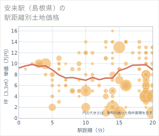 安来駅(島根県)の徒歩距離別の土地坪単価