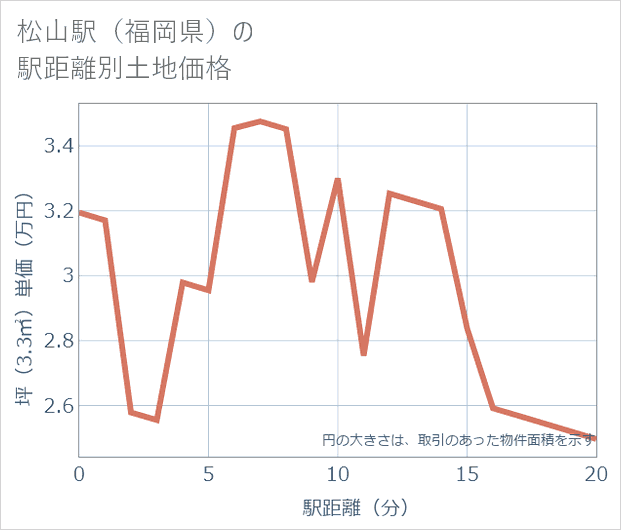 松山駅(福岡県)の徒歩距離別の土地坪単価