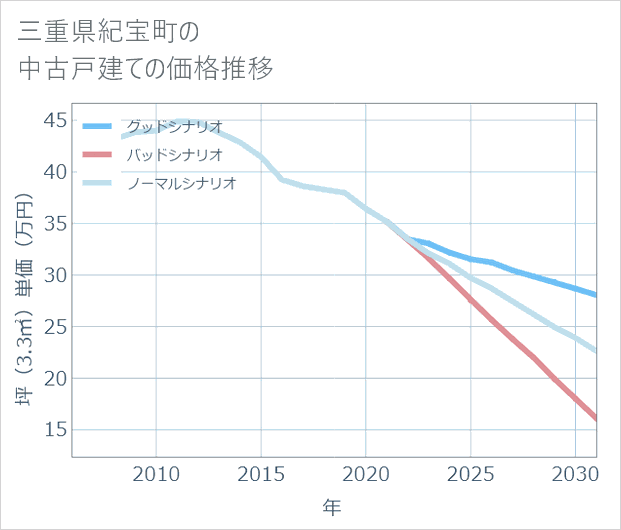 三重県紀宝町の中古戸建て価格推移