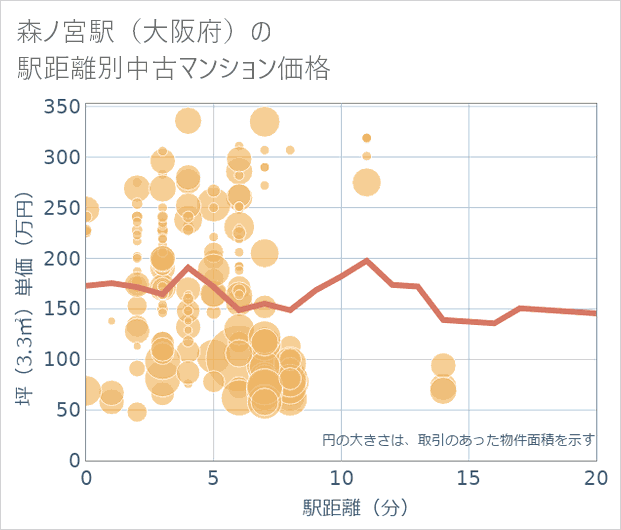 森ノ宮駅(大阪府)の徒歩距離別の中古マンション坪単価