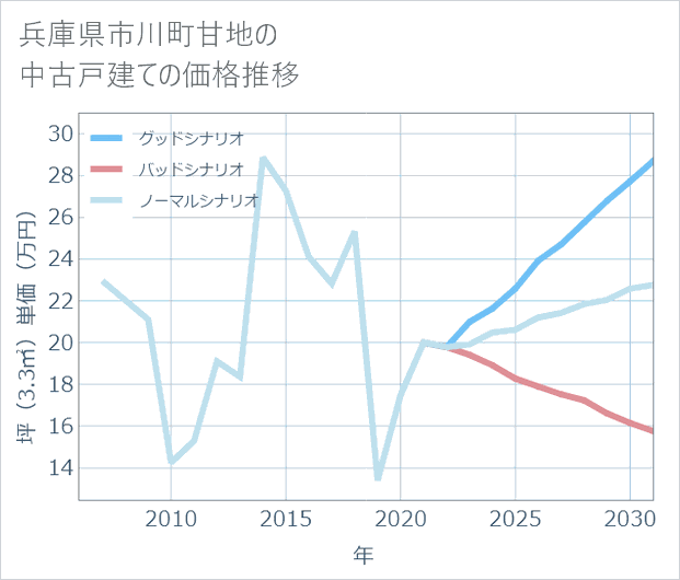 兵庫県市川町甘地の中古戸建て価格推移