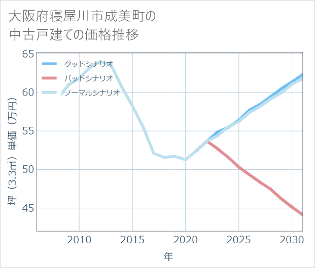 大阪府寝屋川市成美町の中古戸建て価格推移