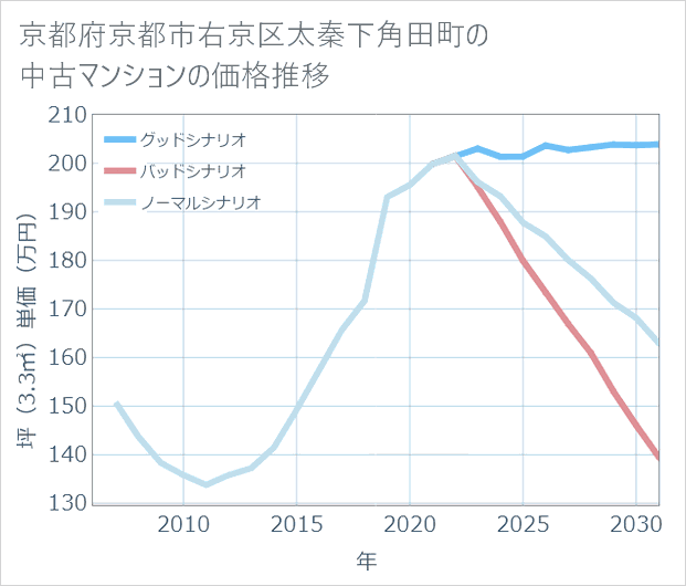 京都府京都市右京区太秦下角田町の中古マンション価格推移