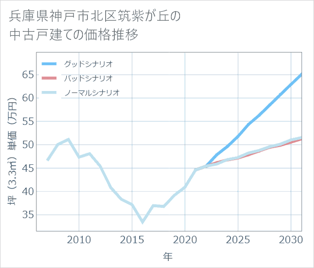 兵庫県神戸市北区筑紫が丘の中古戸建て価格推移
