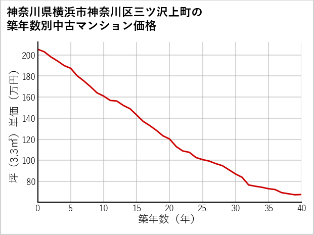 神奈川県横浜市神奈川区三ツ沢上町の築年数別の中古マンション坪単価