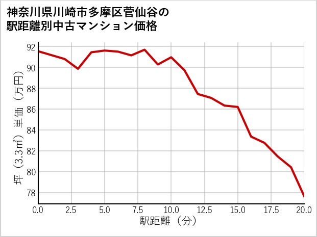 神奈川県川崎市多摩区菅仙谷の徒歩距離別の中古マンション坪単価