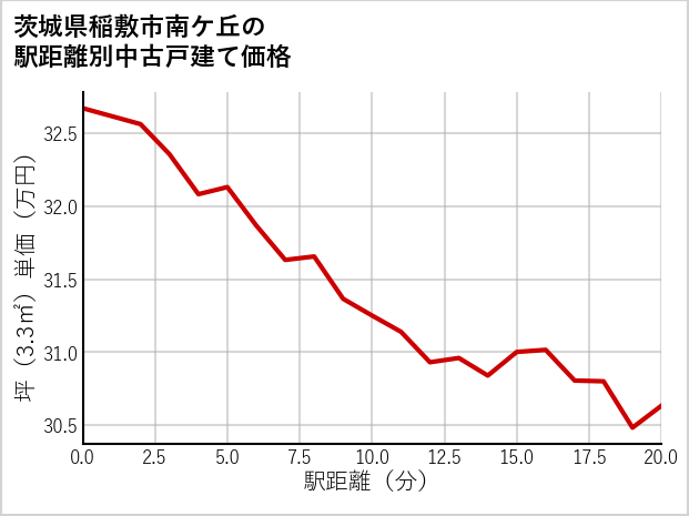 茨城県稲敷市南ケ丘の徒歩距離別の中古戸建て坪単価