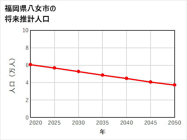 八女市の将来推計人口