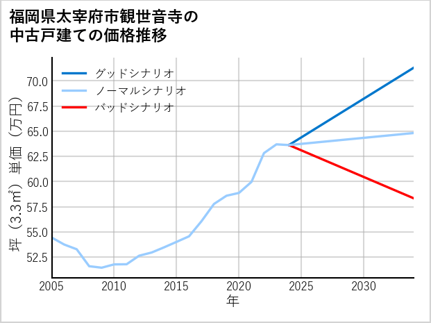 福岡県太宰府市観世音寺の中古戸建て価格推移