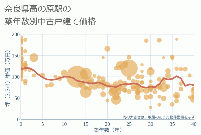 高の原駅（奈良県）の築年数別の中古戸建て坪単価