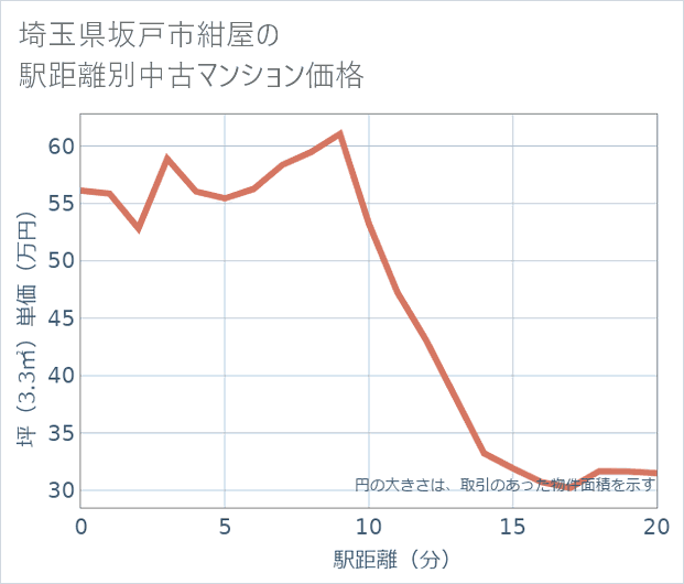 埼玉県坂戸市紺屋の徒歩距離別の中古マンション坪単価