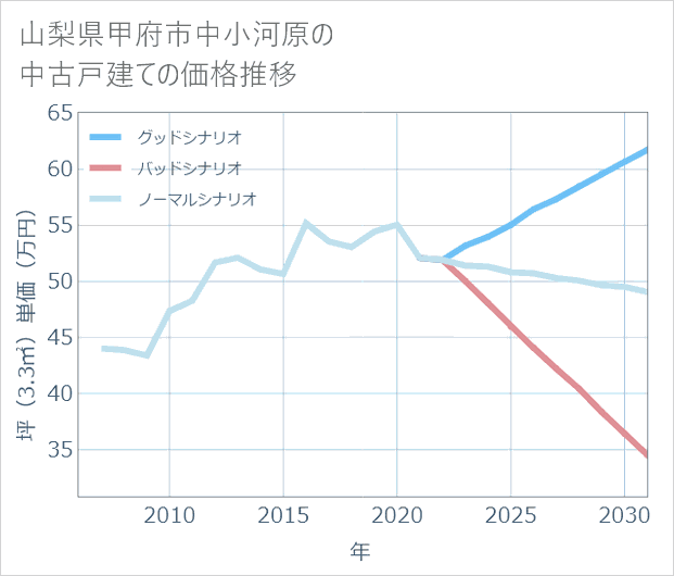 山梨県甲府市中小河原の中古戸建て価格推移