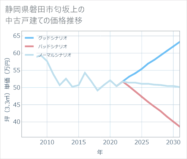 静岡県磐田市匂坂上の中古戸建て価格推移