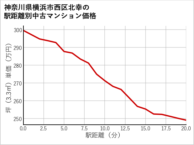 神奈川県横浜市西区北幸の徒歩距離別の中古マンション坪単価