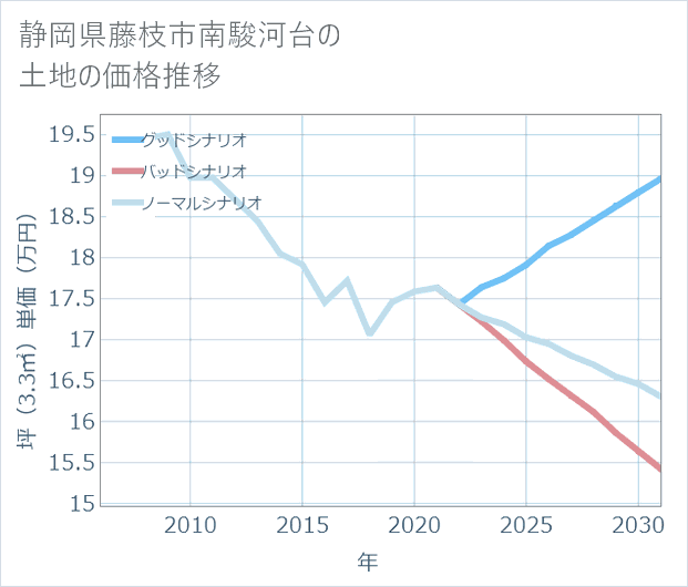 静岡県藤枝市南駿河台の土地価格推移