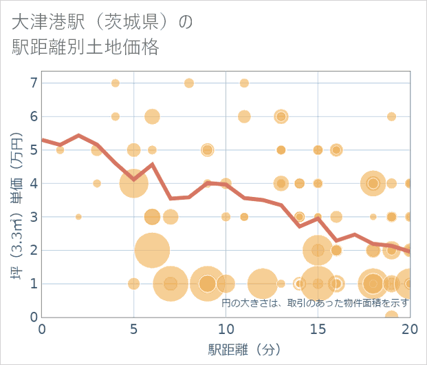 大津港駅(茨城県)の徒歩距離別の土地坪単価