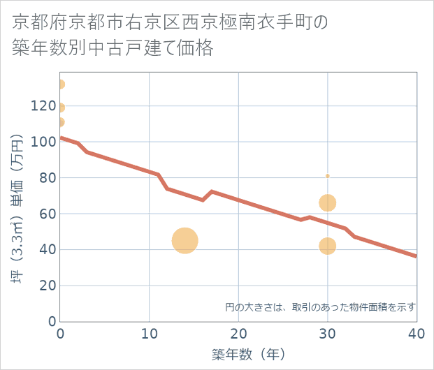 京都府京都市右京区西京極南衣手町の築年数別の中古戸建て坪単価