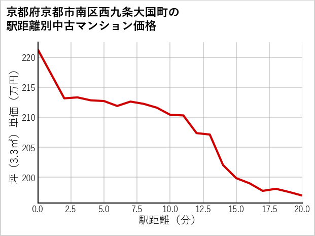 京都府京都市南区西九条大国町の徒歩距離別の中古マンション坪単価