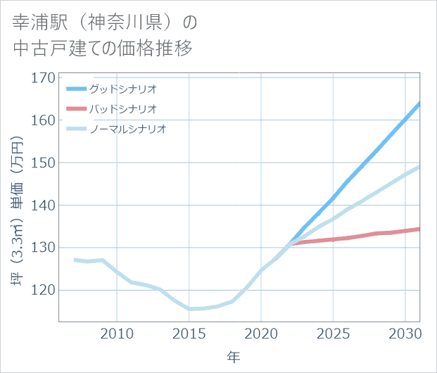 幸浦駅(神奈川県)の中古戸建て価格推移