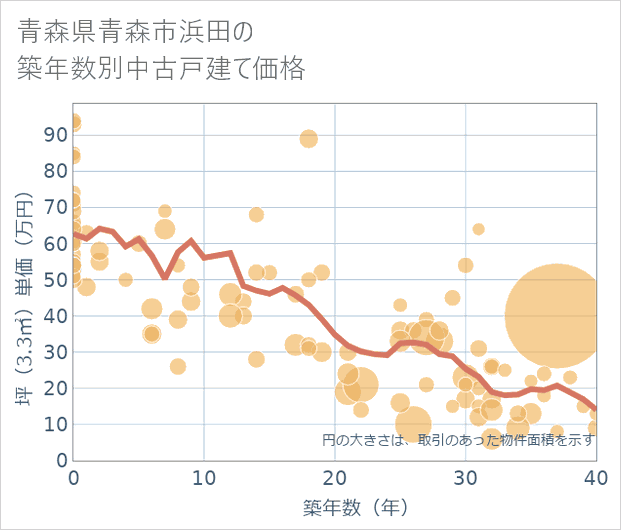 青森県青森市浜田の築年数別の中古戸建て坪単価