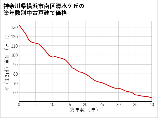 神奈川県横浜市南区清水ケ丘の築年数別の中古戸建て坪単価