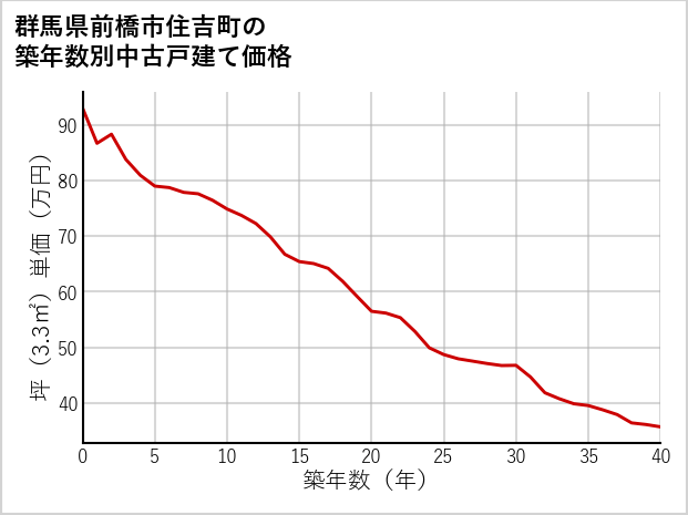 群馬県前橋市住吉町の築年数別の中古戸建て坪単価