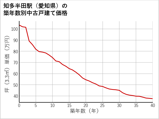 知多半田駅（愛知県）の築年数別の中古戸建て坪単価
