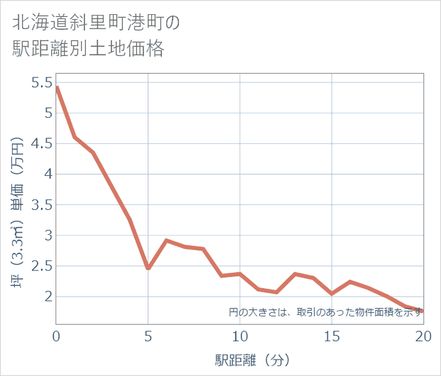 北海道斜里町港町の徒歩距離別の土地坪単価