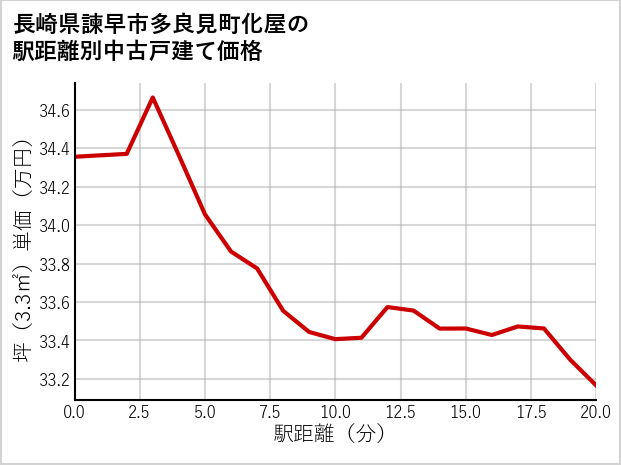 長崎県諫早市多良見町化屋の徒歩距離別の中古戸建て坪単価