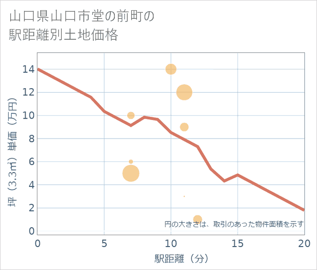 山口県山口市堂の前町の徒歩距離別の土地坪単価