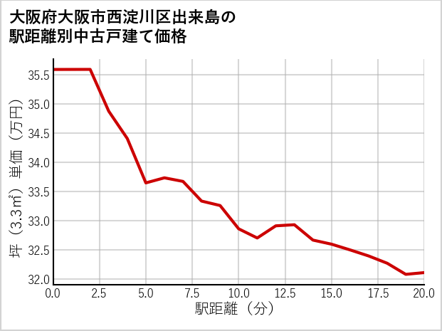 大阪府大阪市西淀川区出来島の徒歩距離別の中古戸建て坪単価