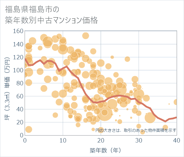 福島県福島市の築年数別の中古マンション坪単価