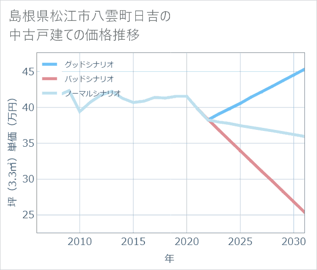 島根県松江市八雲町日吉の中古戸建て価格推移