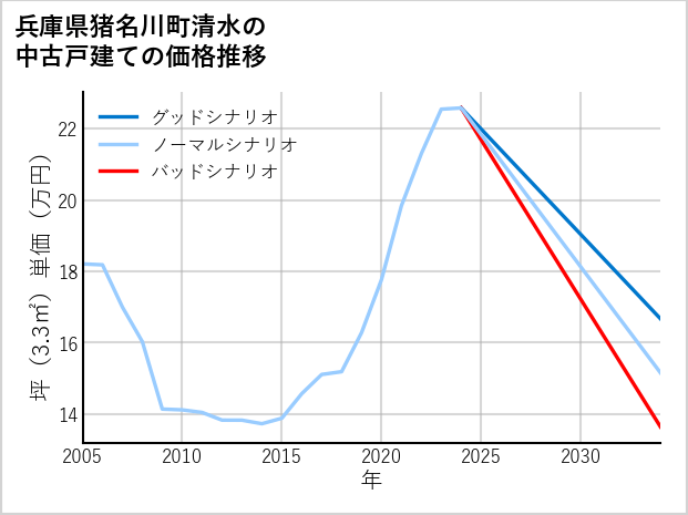 兵庫県猪名川町清水の中古戸建て価格推移