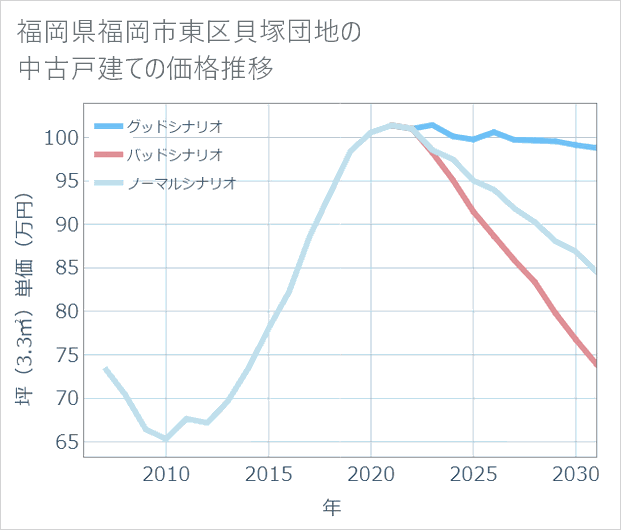 福岡県福岡市東区貝塚団地の中古戸建て価格推移