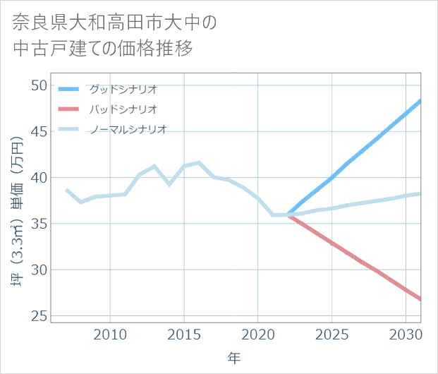 奈良県大和高田市大中の中古戸建て価格推移