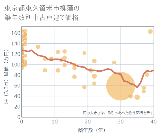 東京都東久留米市柳窪の築年数別の中古戸建て坪単価