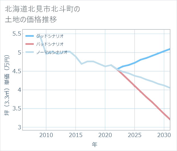 北海道北見市北斗町の土地価格推移