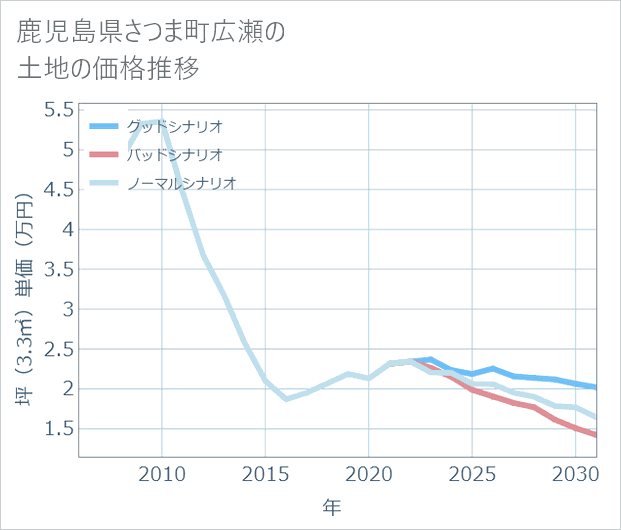 鹿児島県さつま町広瀬の土地価格推移
