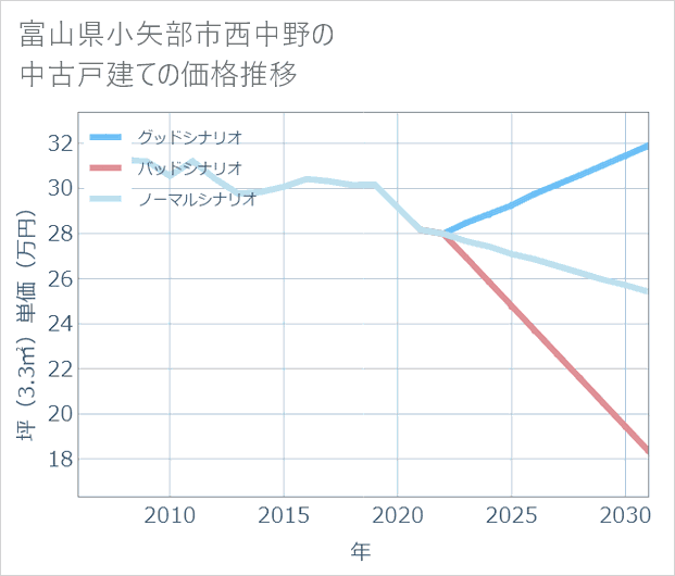 富山県小矢部市西中野の中古戸建て価格推移