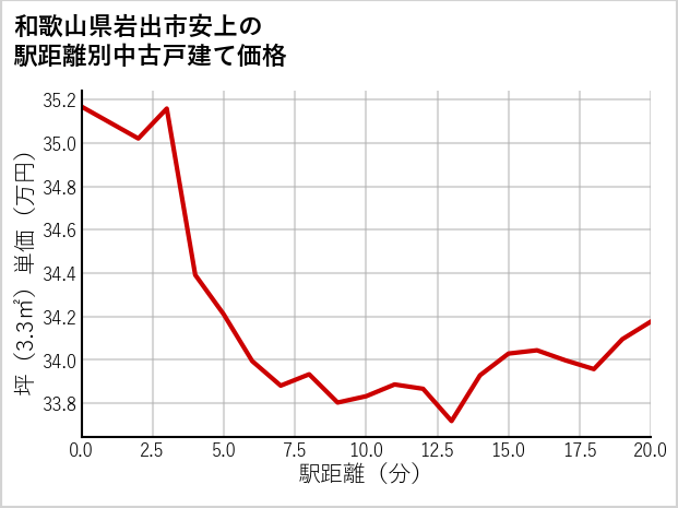 和歌山県岩出市安上の徒歩距離別の中古戸建て坪単価