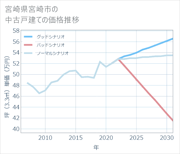 宮崎県宮崎市の中古戸建て価格推移